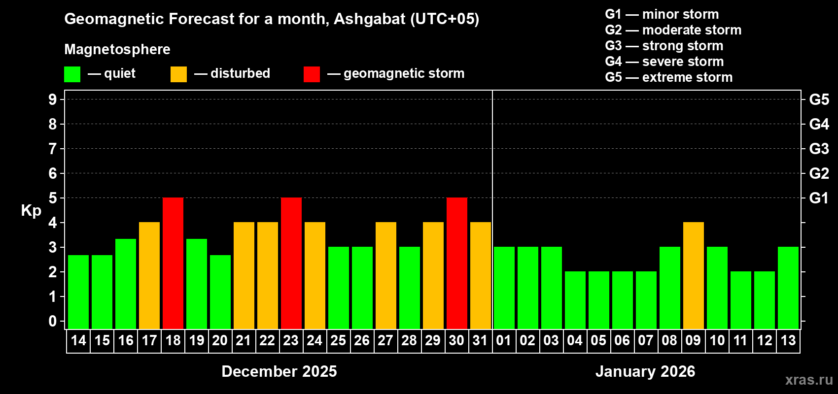 Forecast of the daily maximal value of geomagnetic index&nbsp;Kp for <b>1 month</b> (31 days) <b>from Dec 14, 2025 to Jan 13, 2026</b>