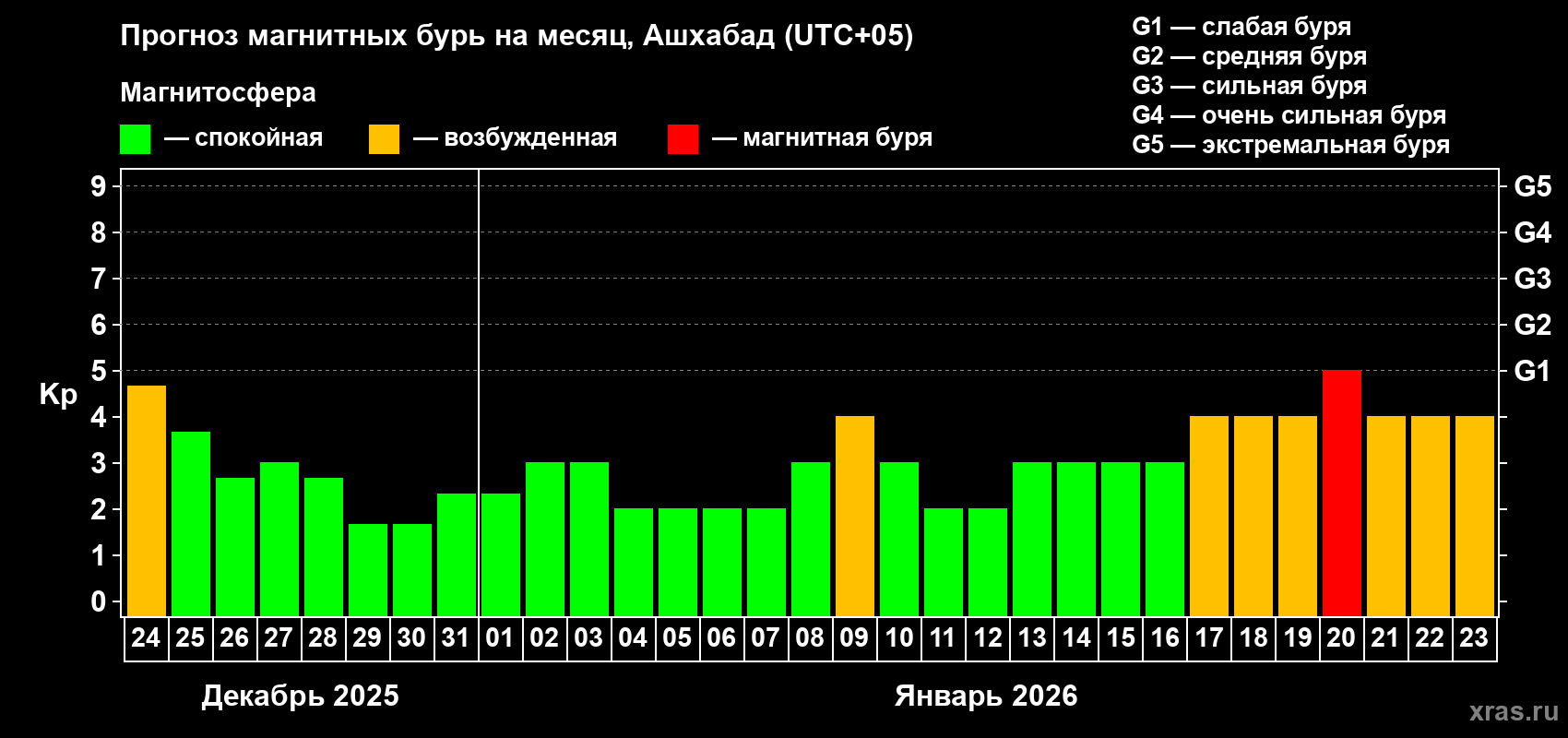 Прогноз максимального суточного геомагнитного индекса Kp на <b>1 месяц</b> (31 день) <b>с 24 декабря 2025 г по 23 января 2026 г</b>