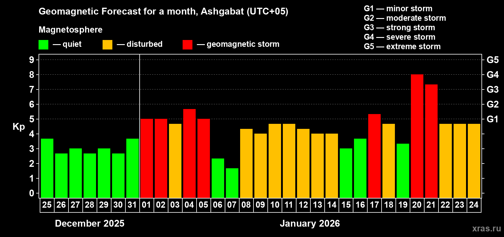 Forecast of the daily maximal value of geomagnetic index&nbsp;Kp for <b>1 month</b> (31 days) <b>from Dec 25, 2025 to Jan 24, 2026</b>