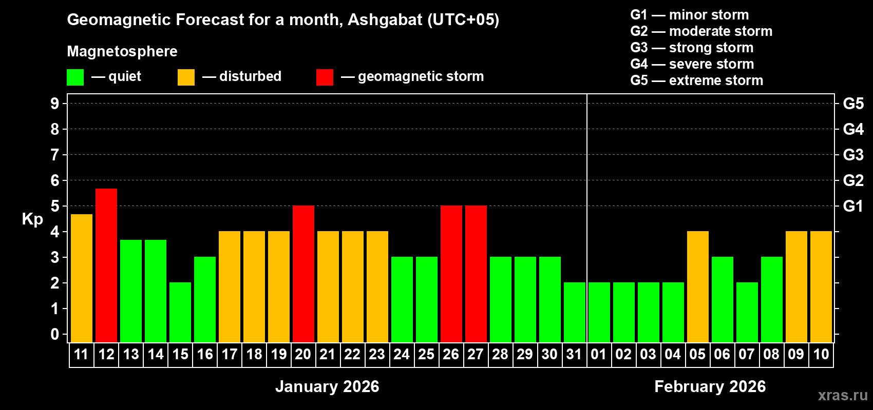 Forecast of the daily maximal value of geomagnetic index&nbsp;Kp for <b>1 month</b> (31 days) <b>from Jan 11, 2026 to Feb 10, 2026</b>