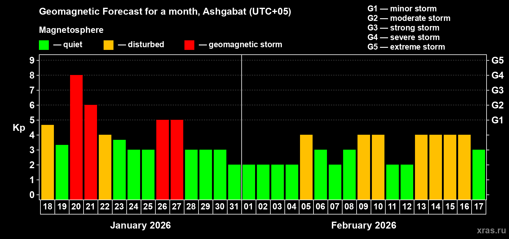Forecast of the daily maximal value of geomagnetic index&nbsp;Kp for <b>1 month</b> (31 days) <b>from Jan 18, 2026 to Feb 17, 2026</b>
