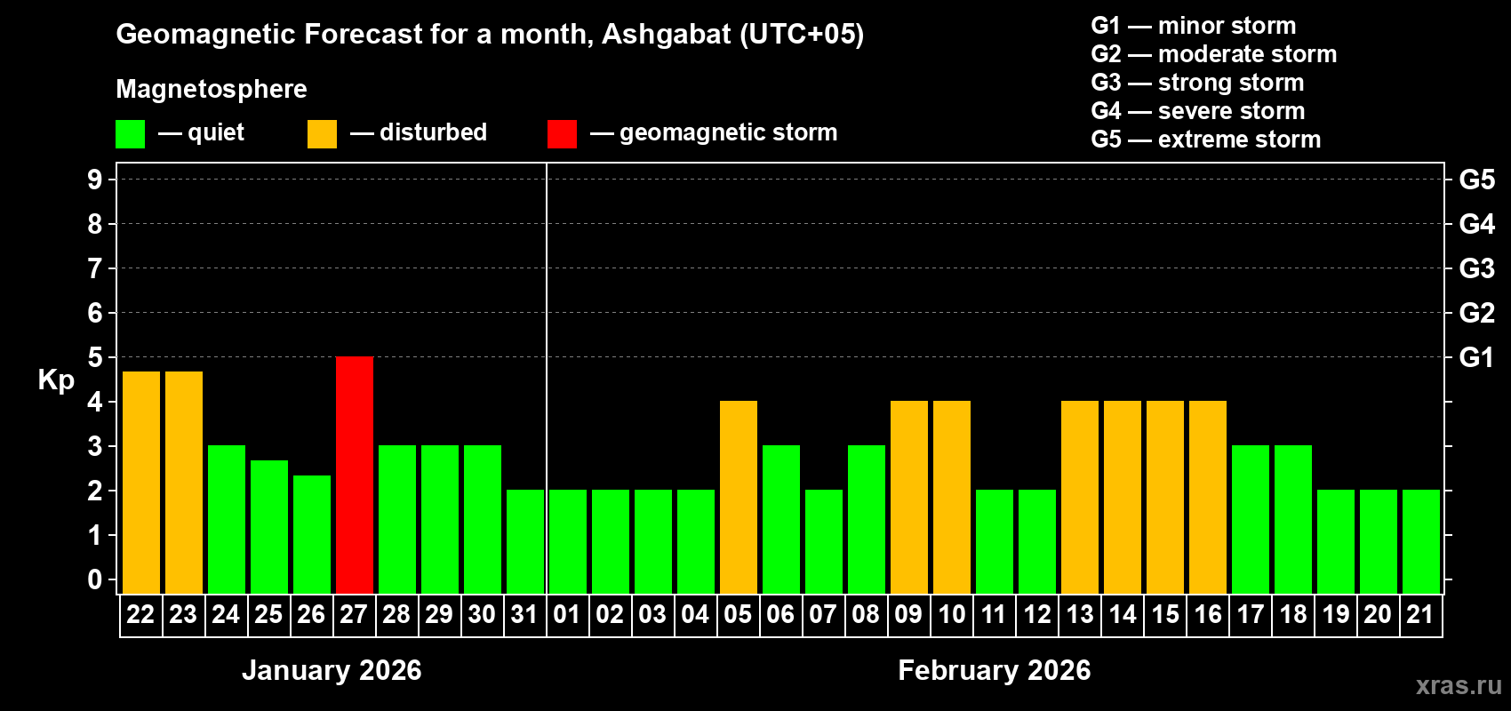 Forecast of the daily maximal value of geomagnetic index Kp for <b>1 month</b> (31 days) <b>from Jan 22, 2026 to Feb 21, 2026</b>