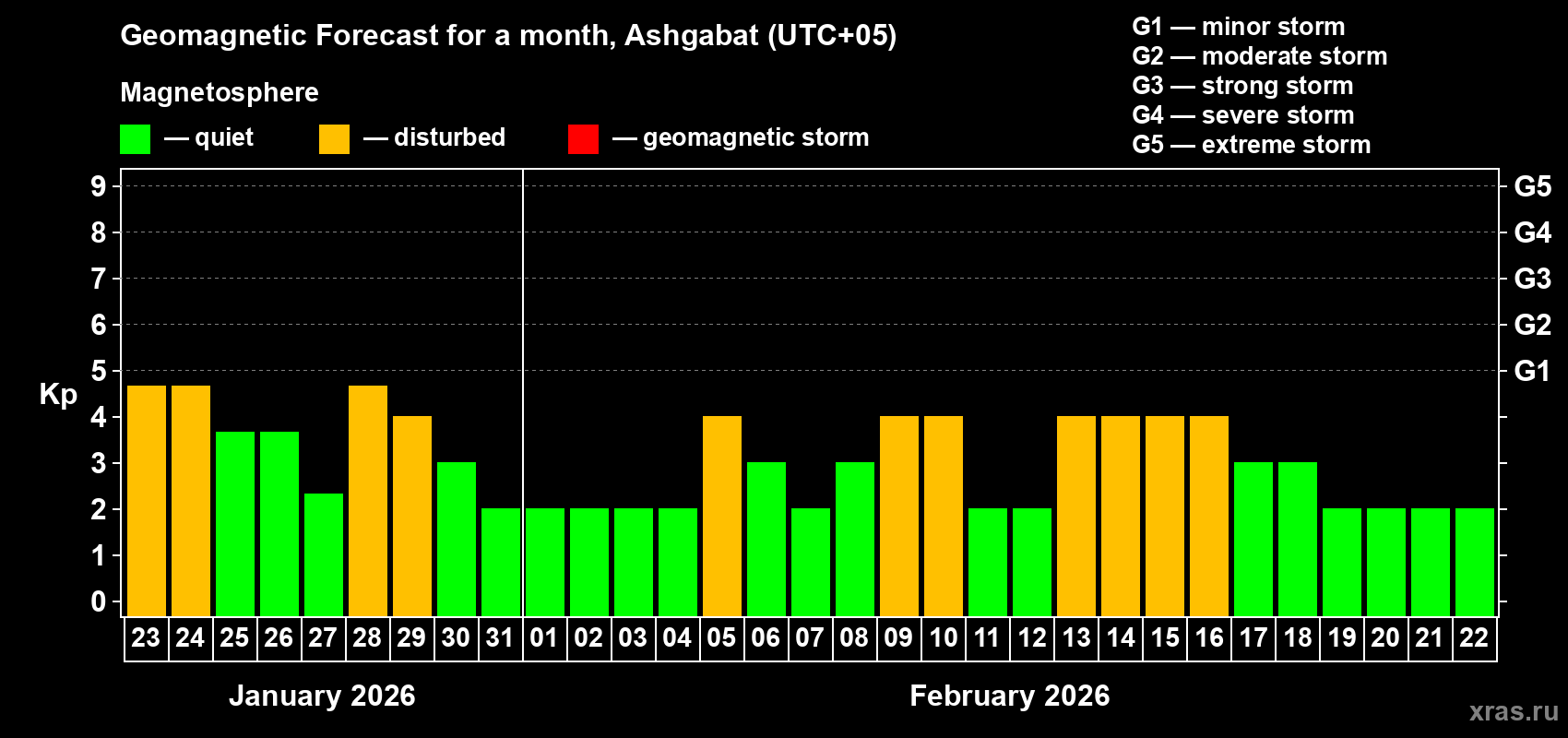 Forecast of the daily maximal value of geomagnetic index Kp for <b>1 month</b> (31 days) <b>from Jan 23, 2026 to Feb 22, 2026</b>