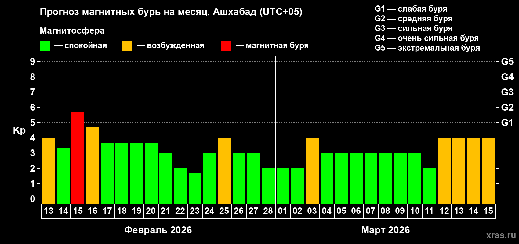 Прогноз максимального суточного геомагнитного индекса&nbsp;Kp на <b>1 месяц</b> (31 день) <b>с 13 февраля по 15 марта 2026 г</b>