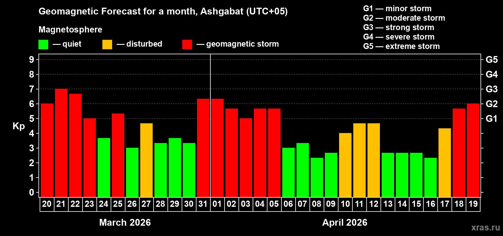 Forecast of the daily maximal value of geomagnetic index&nbsp;Kp for <b>1 month</b> (31 days) <b>from Mar 20, 2026 to Apr 19, 2026</b>