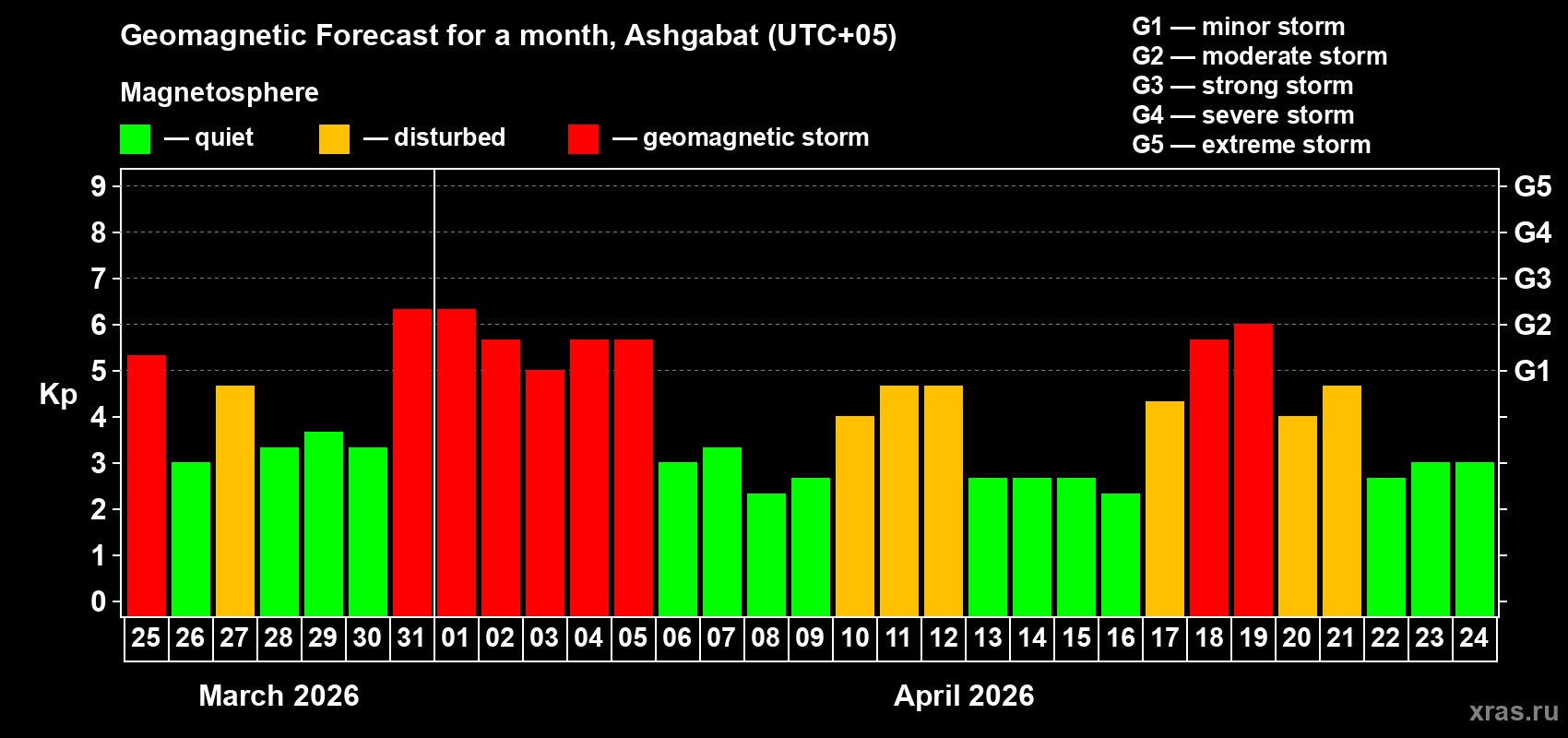 Forecast of the daily maximal value of geomagnetic index&nbsp;Kp for <b>1 month</b> (31 days) <b>from Mar 25, 2026 to Apr 24, 2026</b>