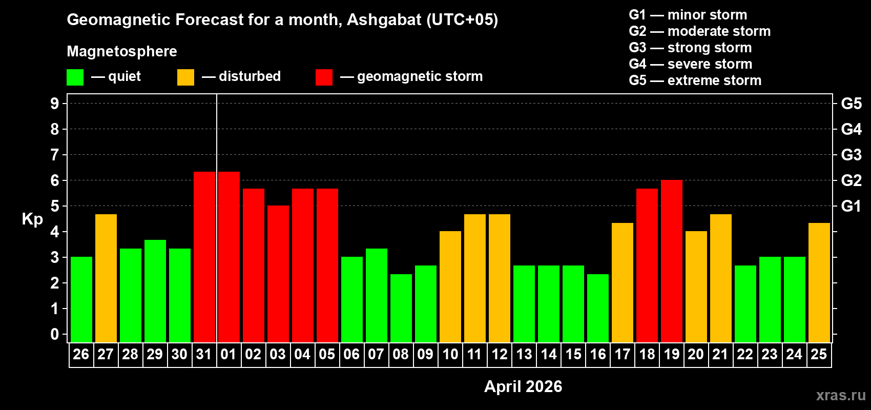 Forecast of the daily maximal value of geomagnetic index&nbsp;Kp for <b>1 month</b> (31 days) <b>from Mar 26, 2026 to Apr 25, 2026</b>