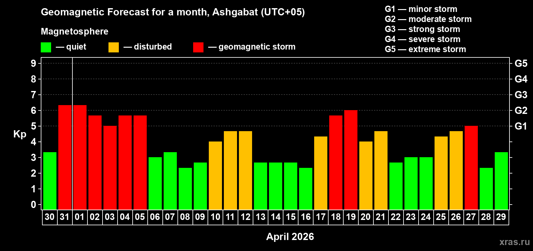 Forecast of the daily maximal value of geomagnetic index&nbsp;Kp for <b>1 month</b> (31 days) <b>from Mar 30, 2026 to Apr 29, 2026</b>