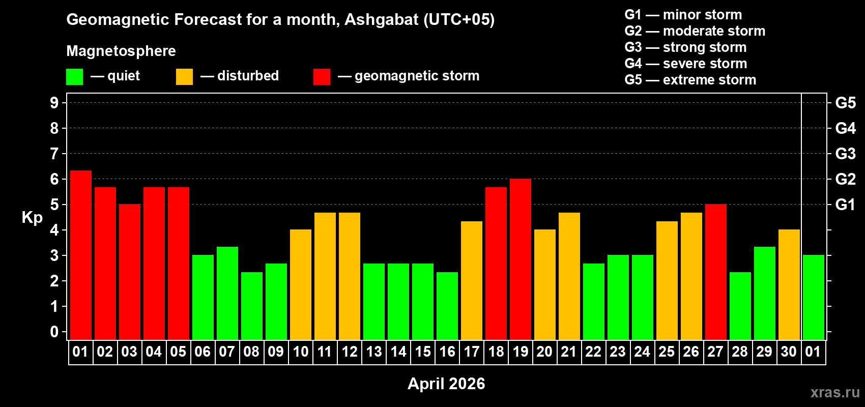 Forecast of the daily maximal value of geomagnetic index&nbsp;Kp for <b>1 month</b> (31 days) <b>from Apr 01, 2026 to May 01, 2026</b>