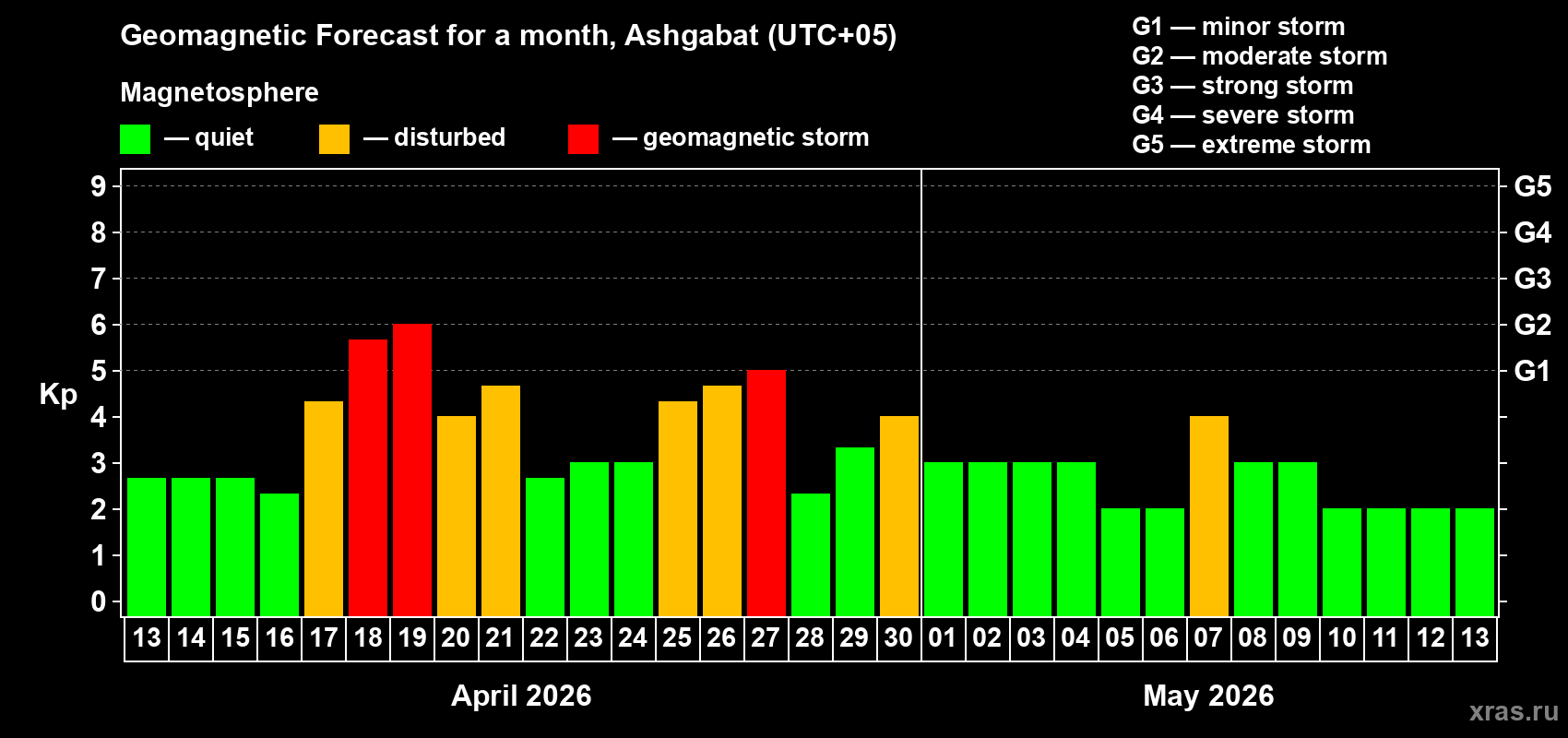 Forecast of the daily maximal value of geomagnetic index&nbsp;Kp for <b>1 month</b> (31 days) <b>from Apr 13, 2026 to May 13, 2026</b>