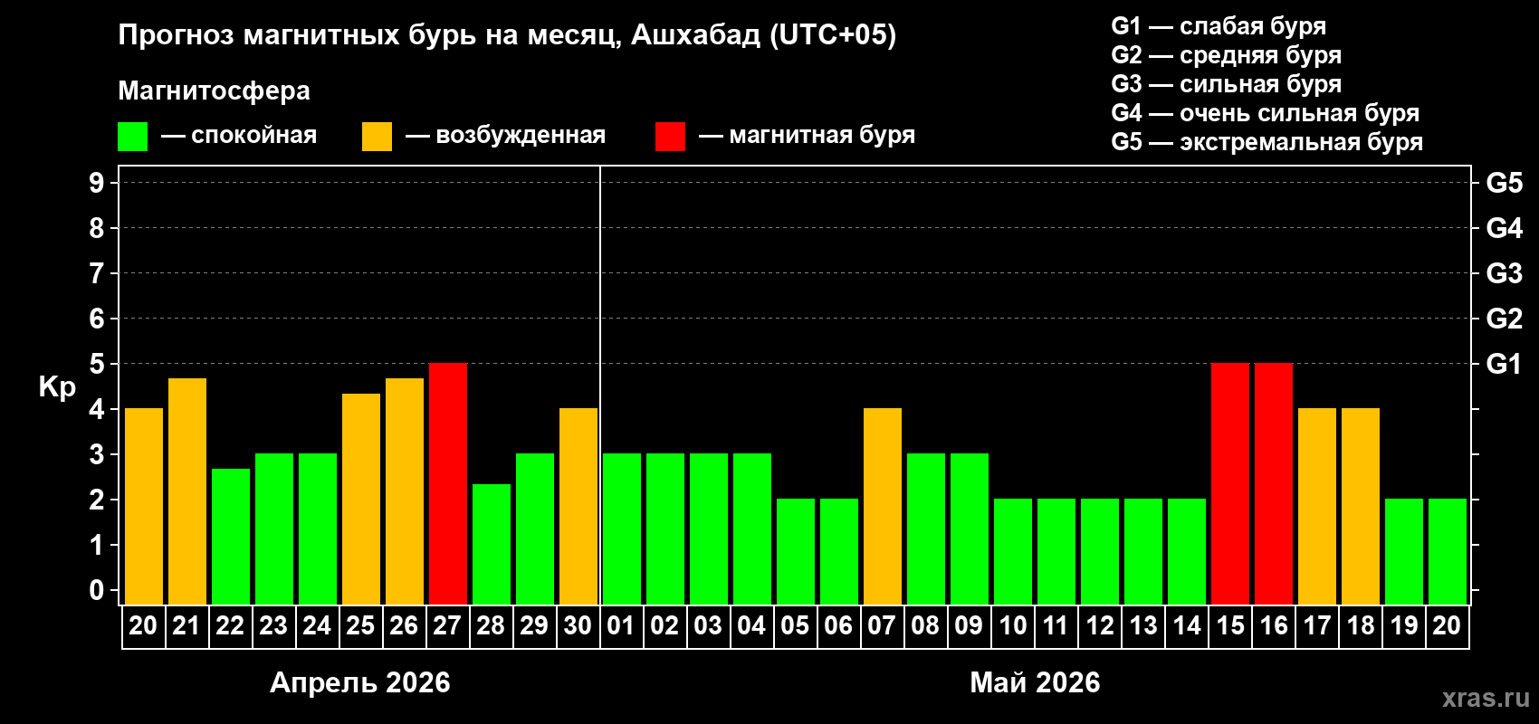 Прогноз максимального суточного геомагнитного индекса&nbsp;Kp на <b>1 месяц</b> (31 день) <b>с 20 апреля по 20 мая 2026 г</b>