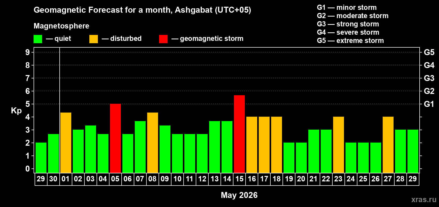 Forecast of the daily maximal value of geomagnetic index&nbsp;Kp for <b>1 month</b> (31 days) <b>from Apr 29, 2026 to May 29, 2026</b>