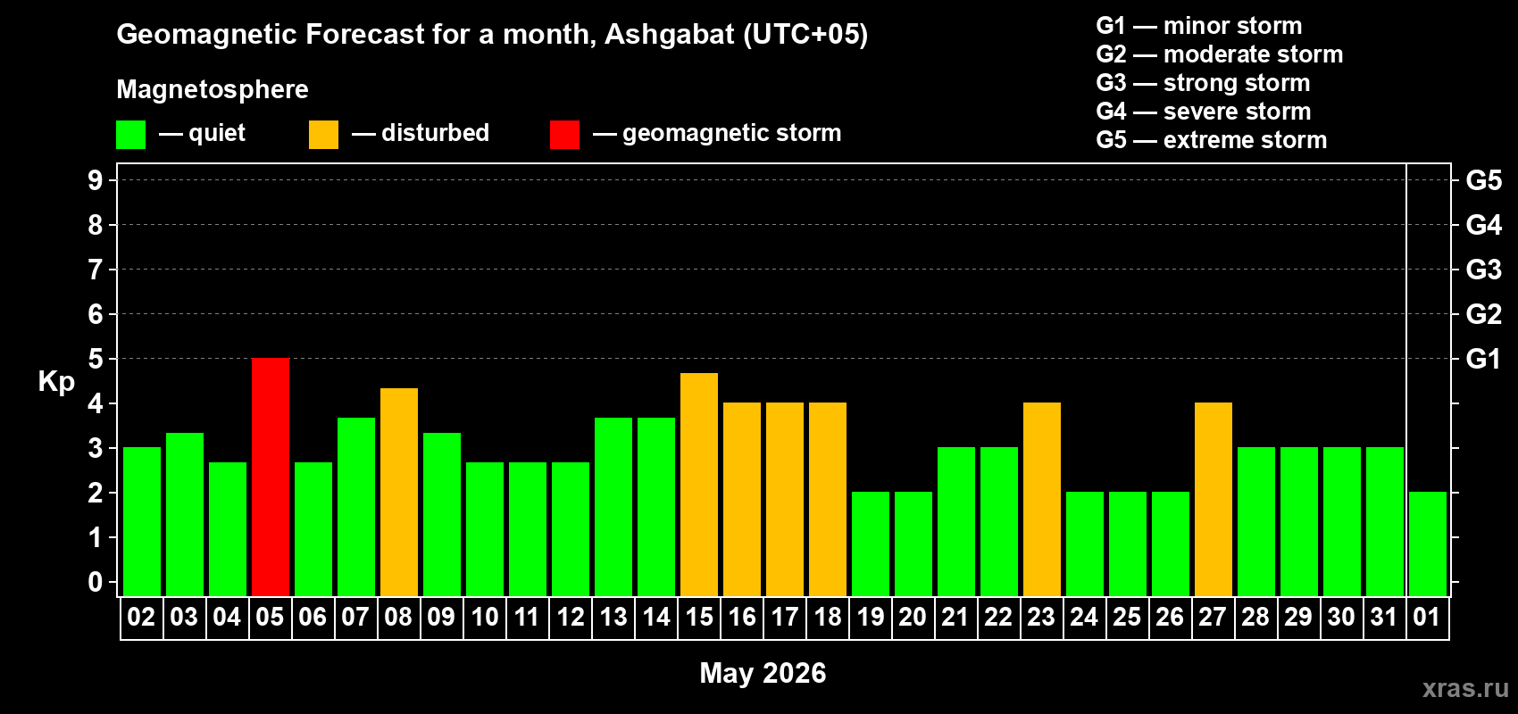 Forecast of the daily maximal value of geomagnetic index&nbsp;Kp for <b>1 month</b> (31 days) <b>from May 02, 2026 to Jun 01, 2026</b>