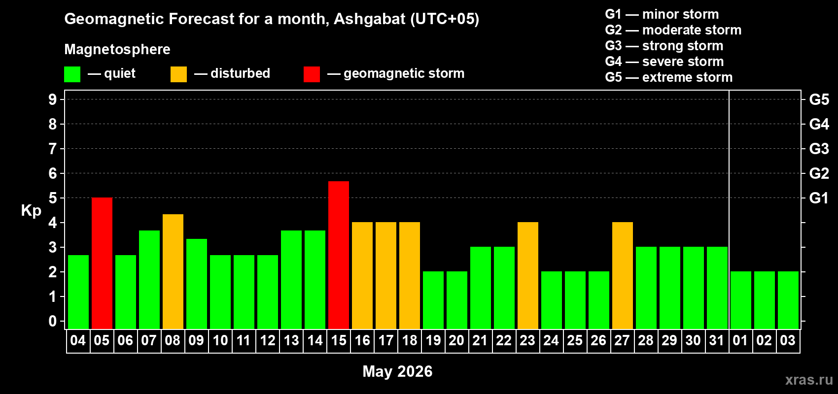 Forecast of the daily maximal value of geomagnetic index&nbsp;Kp for <b>1 month</b> (31 days) <b>from May 04, 2026 to Jun 03, 2026</b>