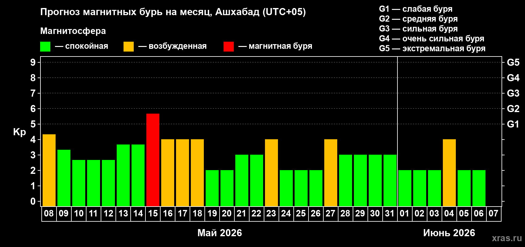 Прогноз максимального суточного геомагнитного индекса&nbsp;Kp на <b>1 месяц</b> (31 день) <b>с 08 мая по 07 июня 2026 г</b>