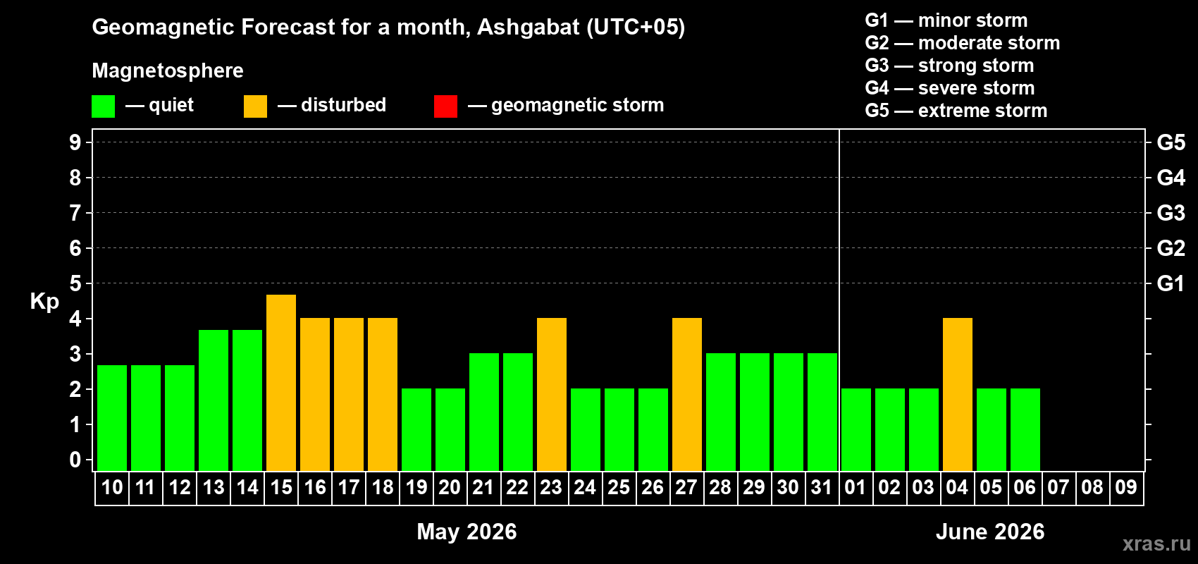 Forecast of the daily maximal value of geomagnetic index&nbsp;Kp for <b>1 month</b> (31 days) <b>from May 10, 2026 to Jun 09, 2026</b>