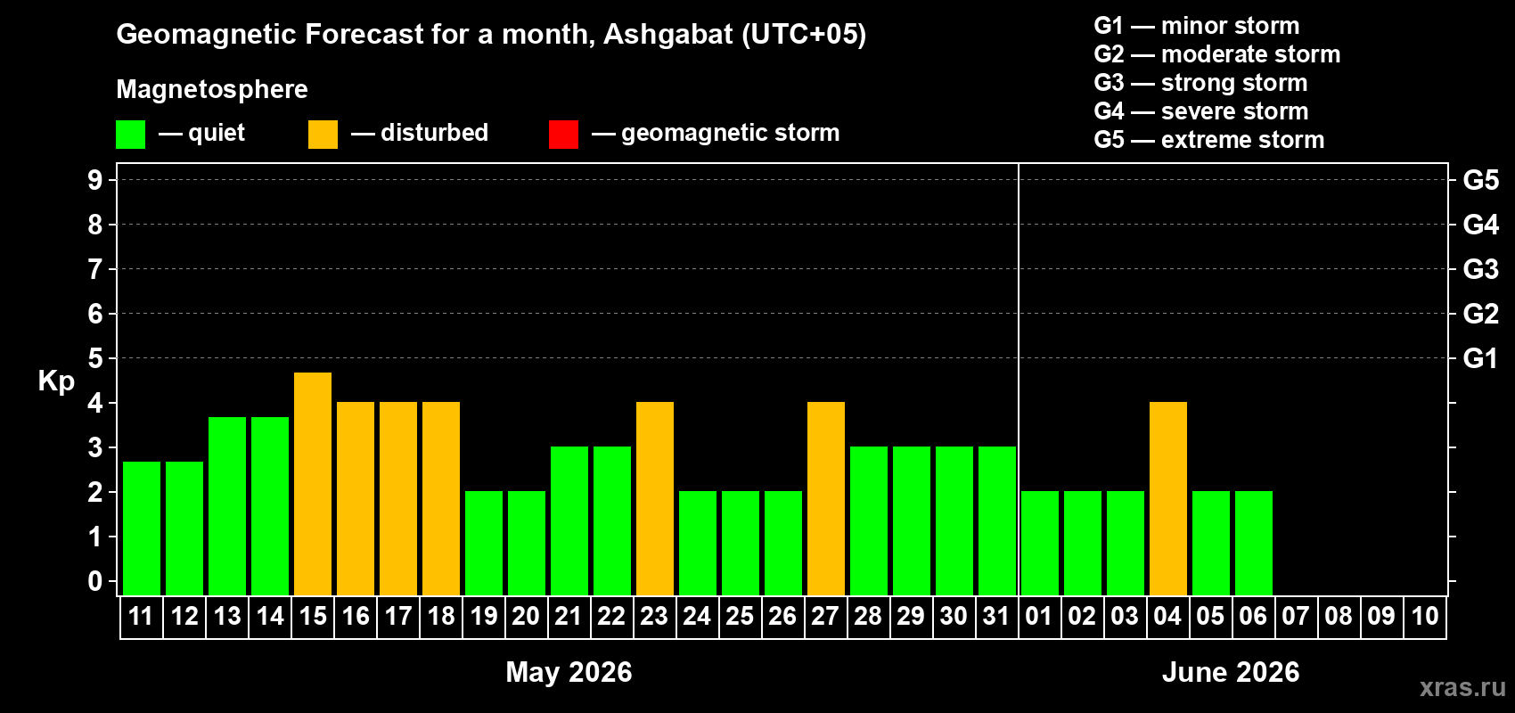 Forecast of the daily maximal value of geomagnetic index&nbsp;Kp for <b>1 month</b> (31 days) <b>from May 11, 2026 to Jun 10, 2026</b>