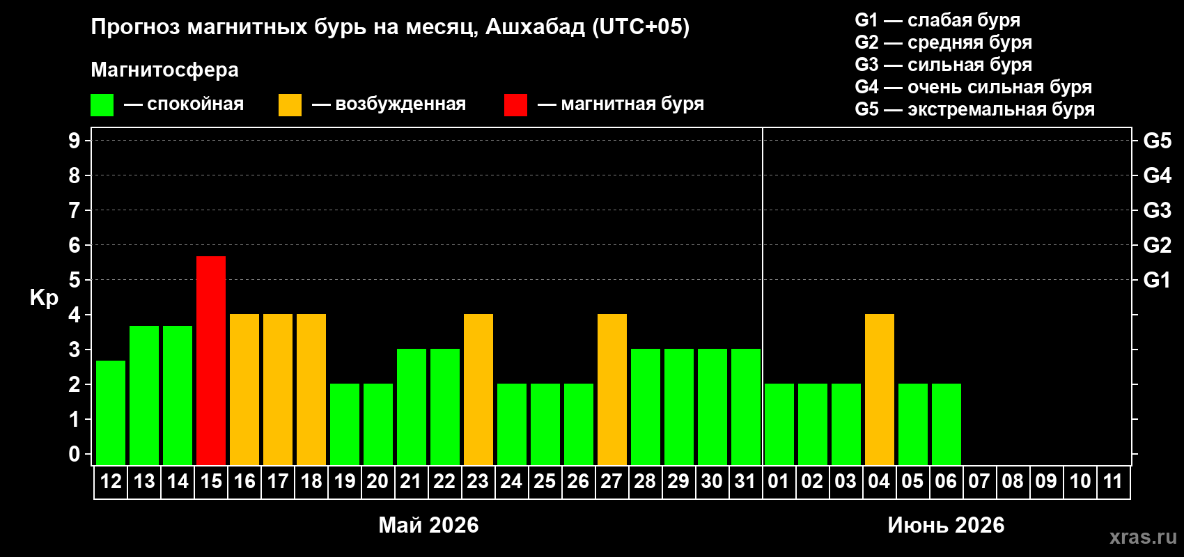 Прогноз максимального суточного геомагнитного индекса&nbsp;Kp на <b>1 месяц</b> (31 день) <b>с 12 мая по 11 июня 2026 г</b>