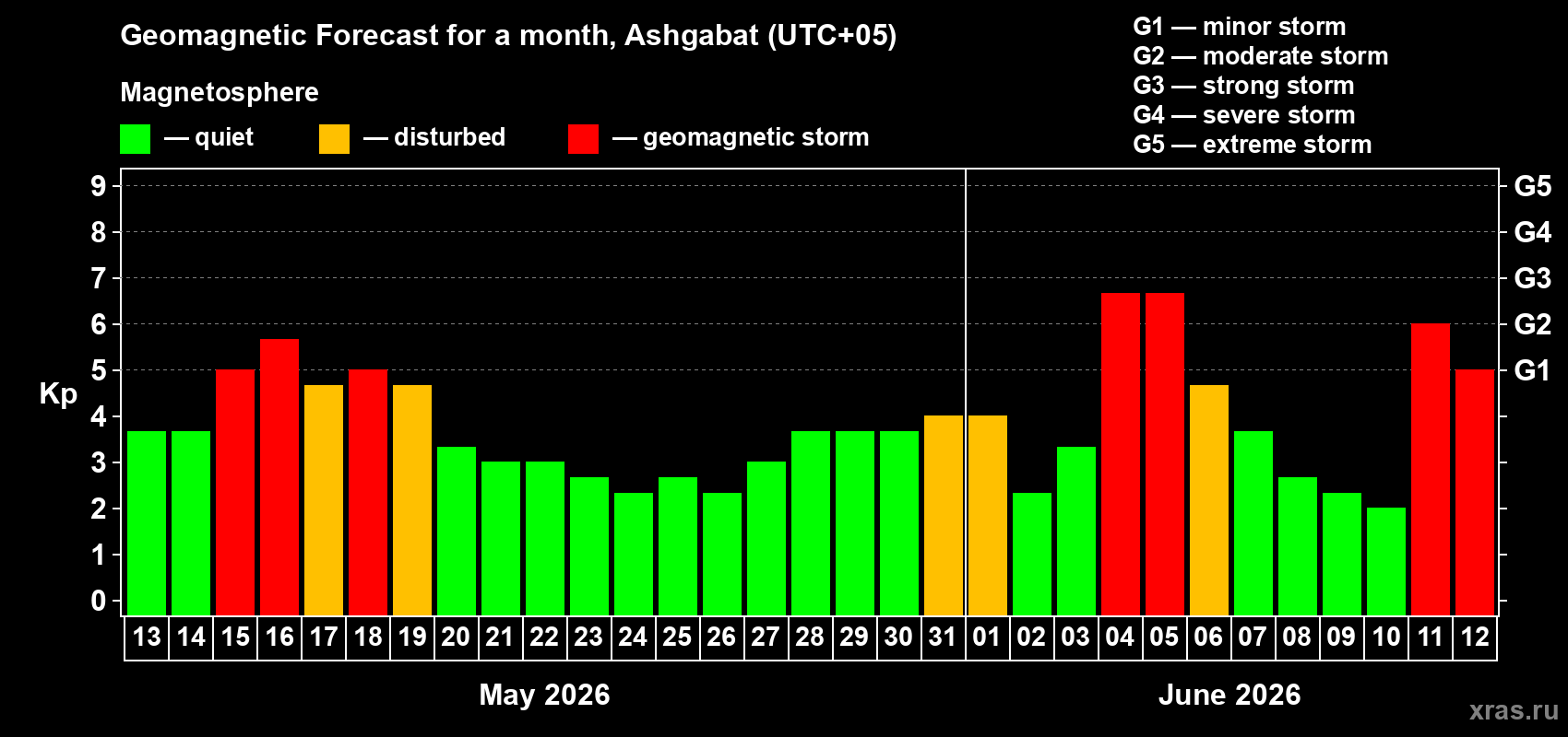 Forecast of the daily maximal value of geomagnetic index Kp for <b>1 month</b> (31 days) <b>from May 13, 2026 to Jun 12, 2026</b>