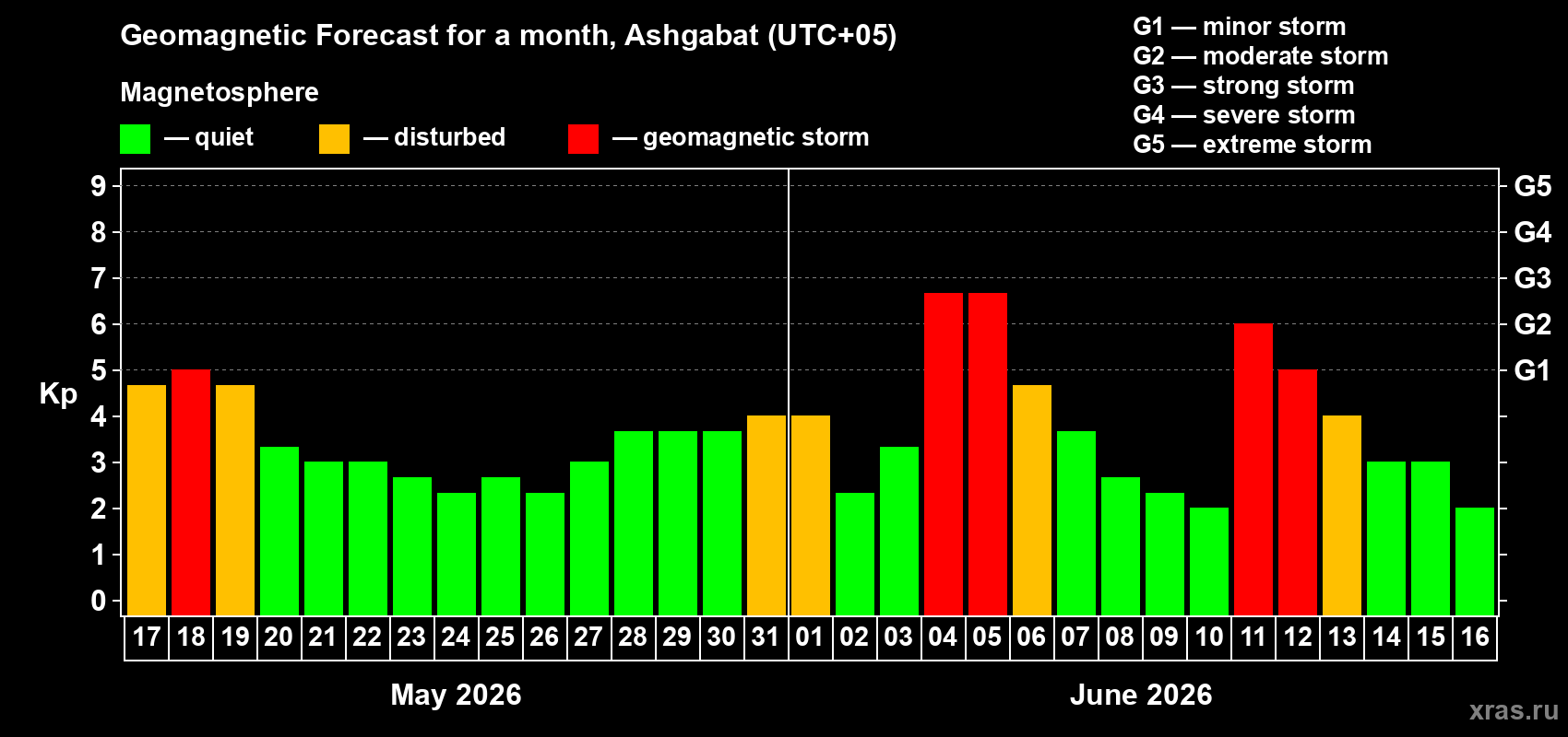 Forecast of the daily maximal value of geomagnetic index&nbsp;Kp for <b>1 month</b> (31 days) <b>from May 17, 2026 to Jun 16, 2026</b>