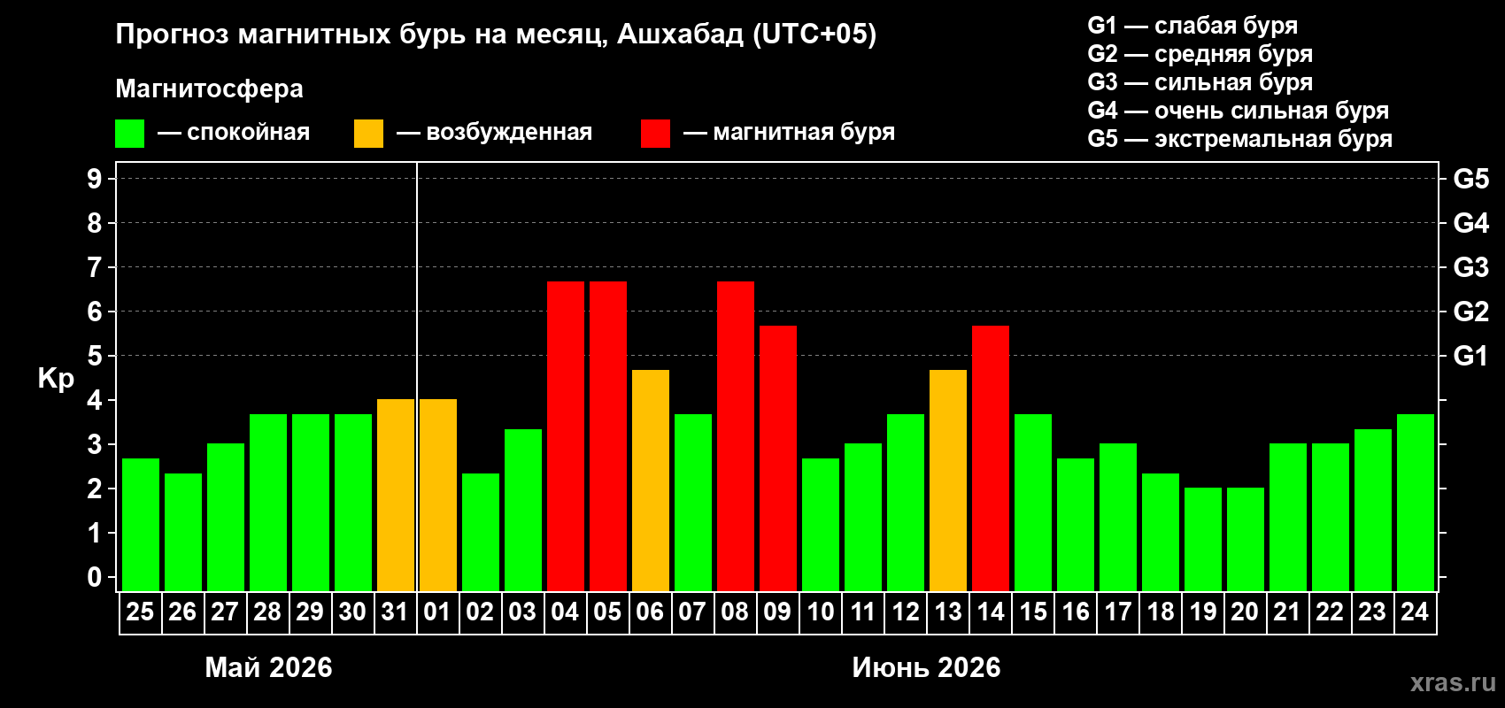 Прогноз максимального суточного геомагнитного индекса&nbsp;Kp на <b>1 месяц</b> (31 день) <b>с 25 мая по 24 июня 2026 г</b>