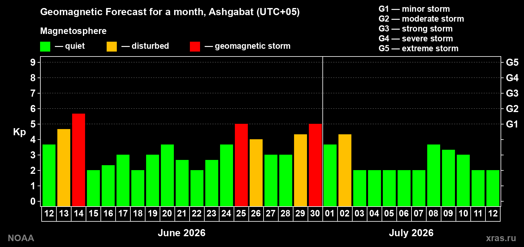 Forecast of the daily maximal value of geomagnetic index&nbsp;Kp for <b>1 month</b> (31 days) <b>from Jun 12, 2026 to Jul 12, 2026</b>