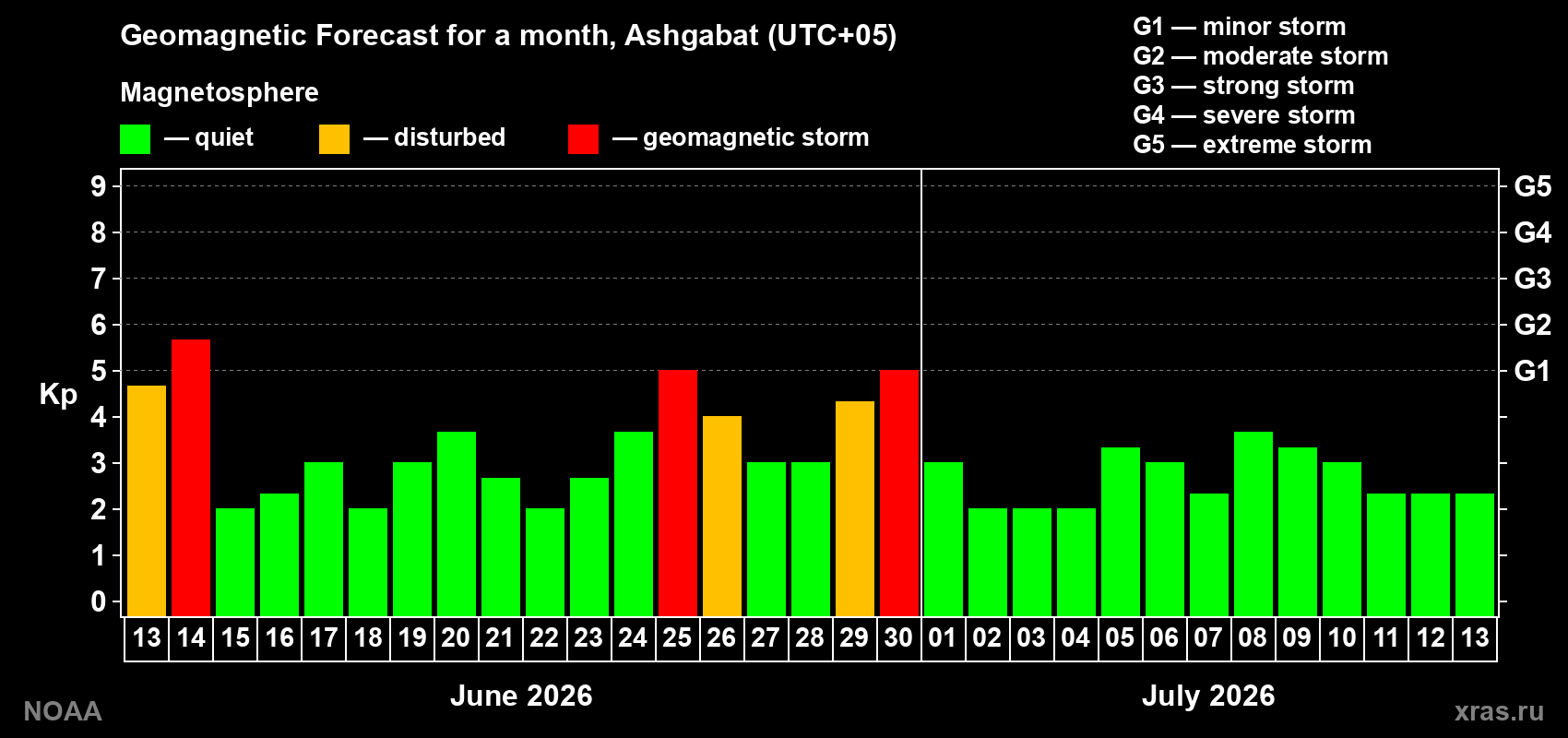 Forecast of the daily maximal value of geomagnetic index&nbsp;Kp for <b>1 month</b> (31 days) <b>from Jun 13, 2026 to Jul 13, 2026</b>