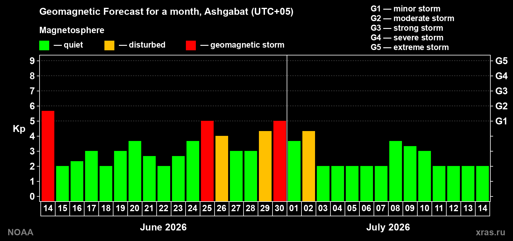 Forecast of the daily maximal value of geomagnetic index&nbsp;Kp for <b>1 month</b> (31 days) <b>from Jun 14, 2026 to Jul 14, 2026</b>