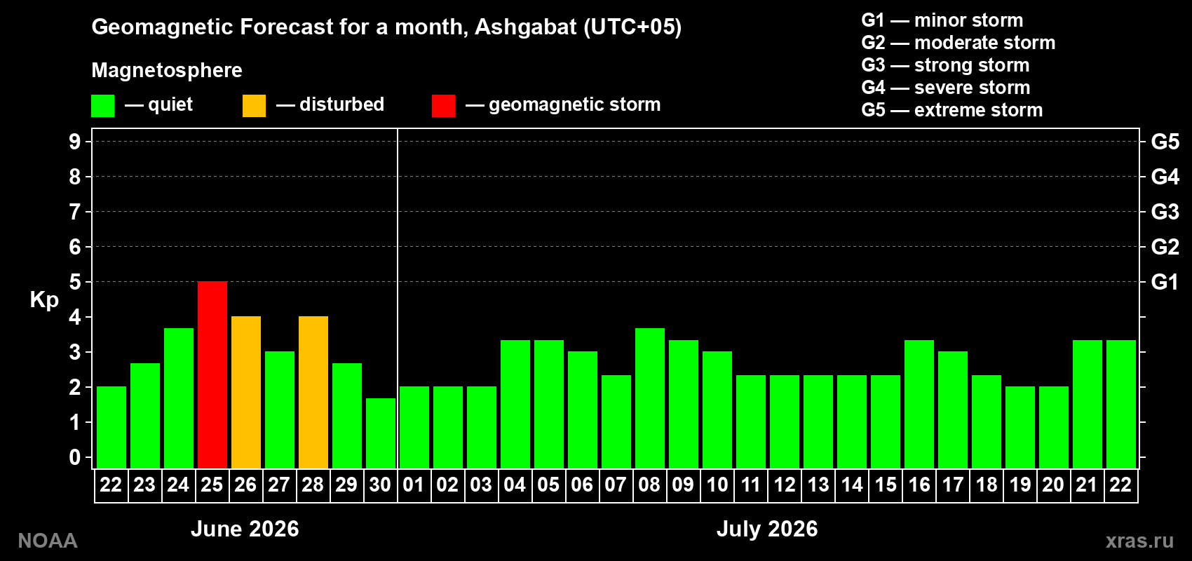Forecast of the daily maximal value of geomagnetic index&nbsp;Kp for <b>1 month</b> (31 days) <b>from Jun 22, 2026 to Jul 22, 2026</b>