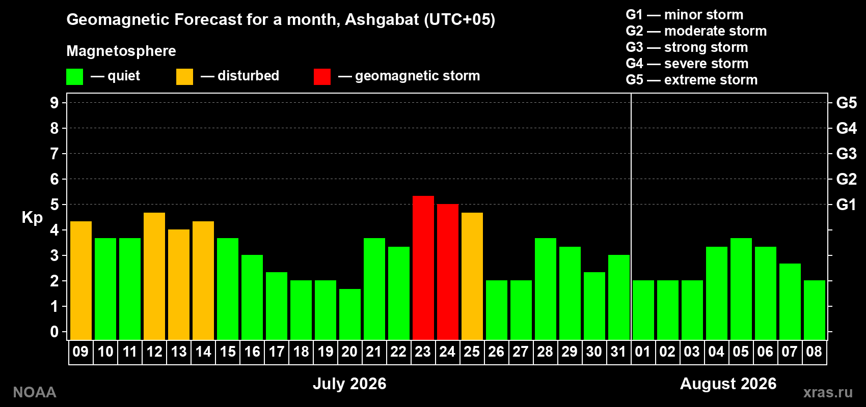Geomagnetic index Kp forecast for the next month