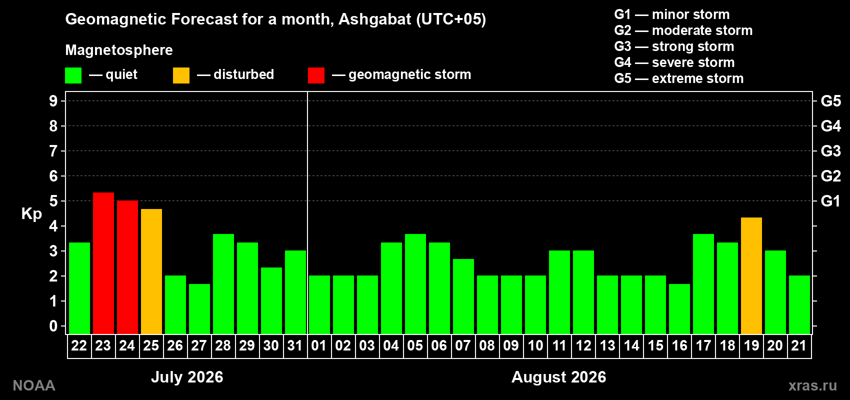 Geomagnetic index Kp forecast for the next month