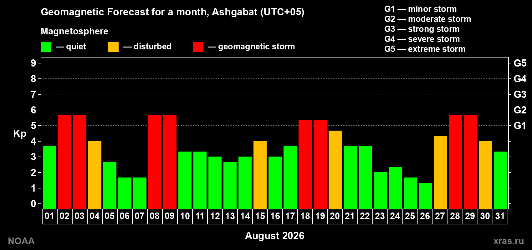 Geomagnetic index Kp forecast for the next month