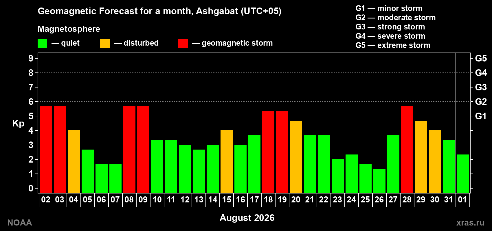 Geomagnetic index Kp forecast for the next month