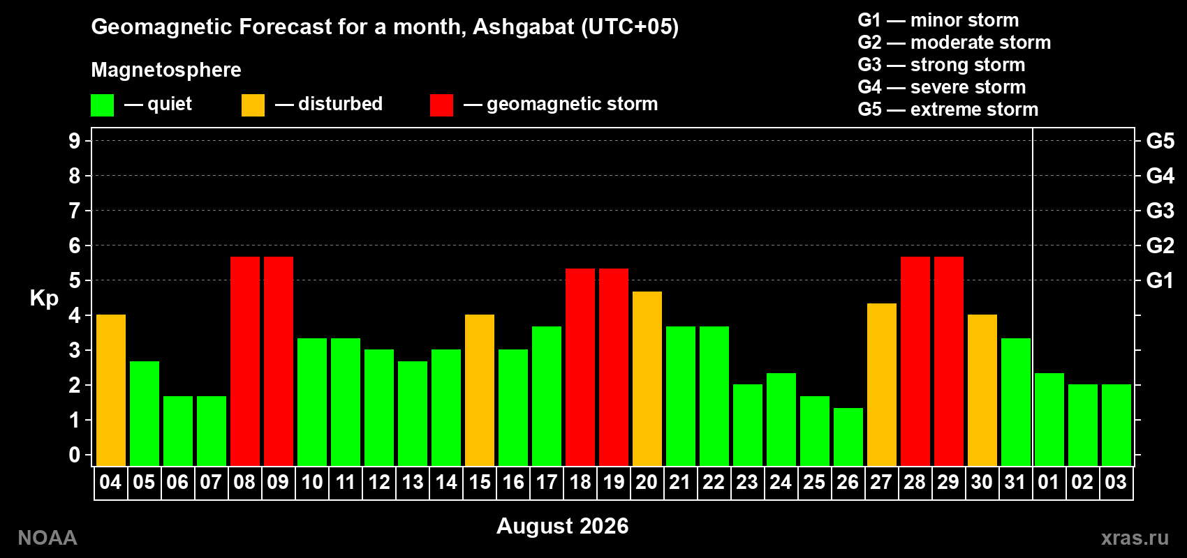 Geomagnetic index Kp forecast for the next month