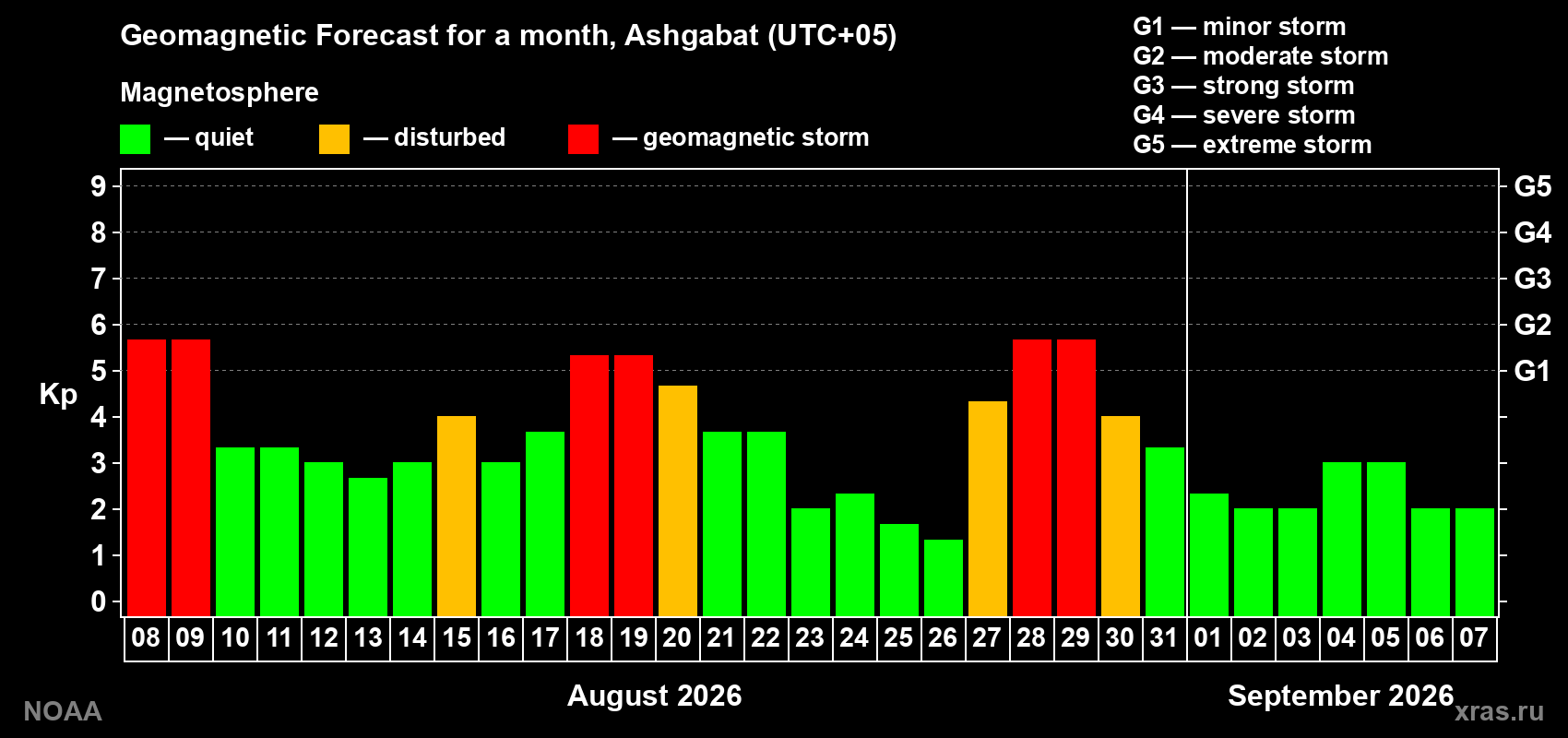 Geomagnetic index Kp forecast for the next month