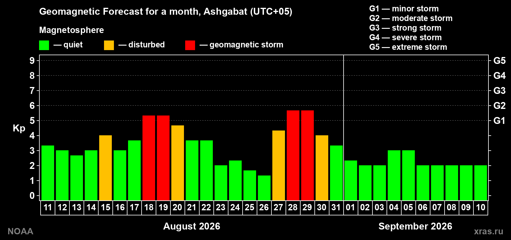 Geomagnetic index Kp forecast for the next month