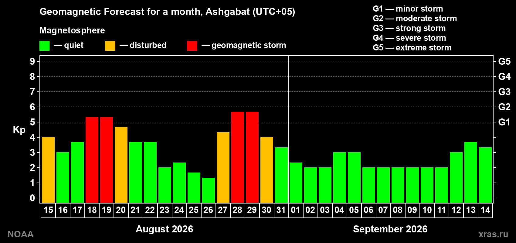 Geomagnetic index Kp forecast for the next month