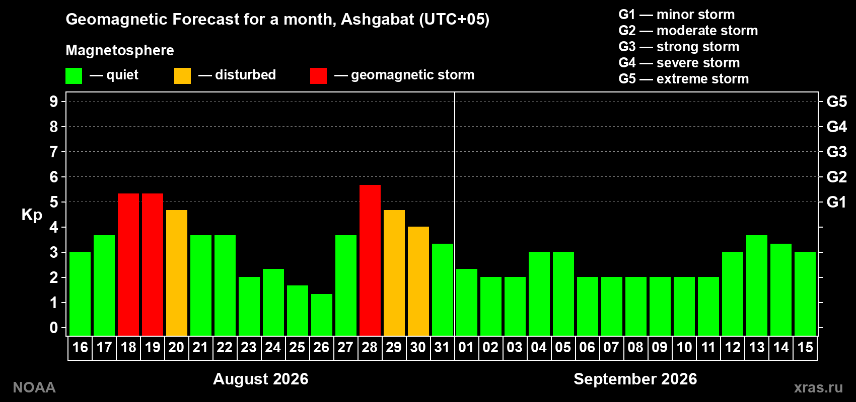 Geomagnetic index Kp forecast for the next month