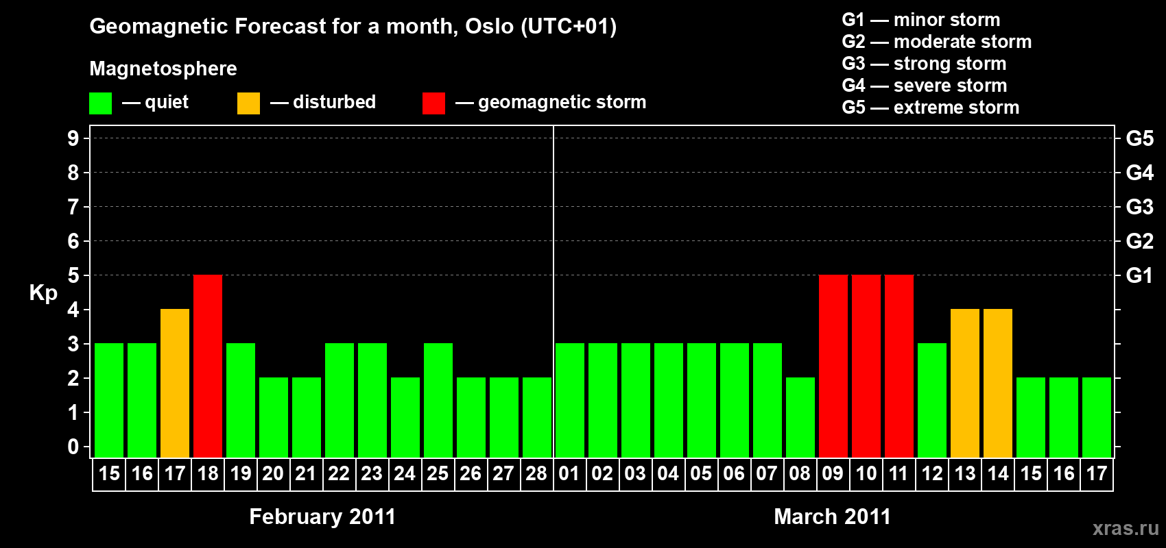Forecast of the daily maximal value of geomagnetic index Kp for <b>1 month</b> (31 days) <b>from Feb 15, 2011 to Mar 17, 2011</b>