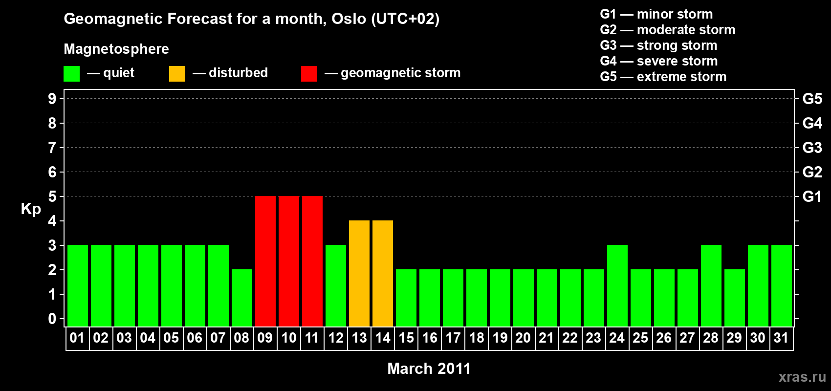 Forecast of the daily maximal value of geomagnetic index Kp for <b>1 month</b> (31 days) <b>from Mar 01, 2011 to Mar 31, 2011</b>