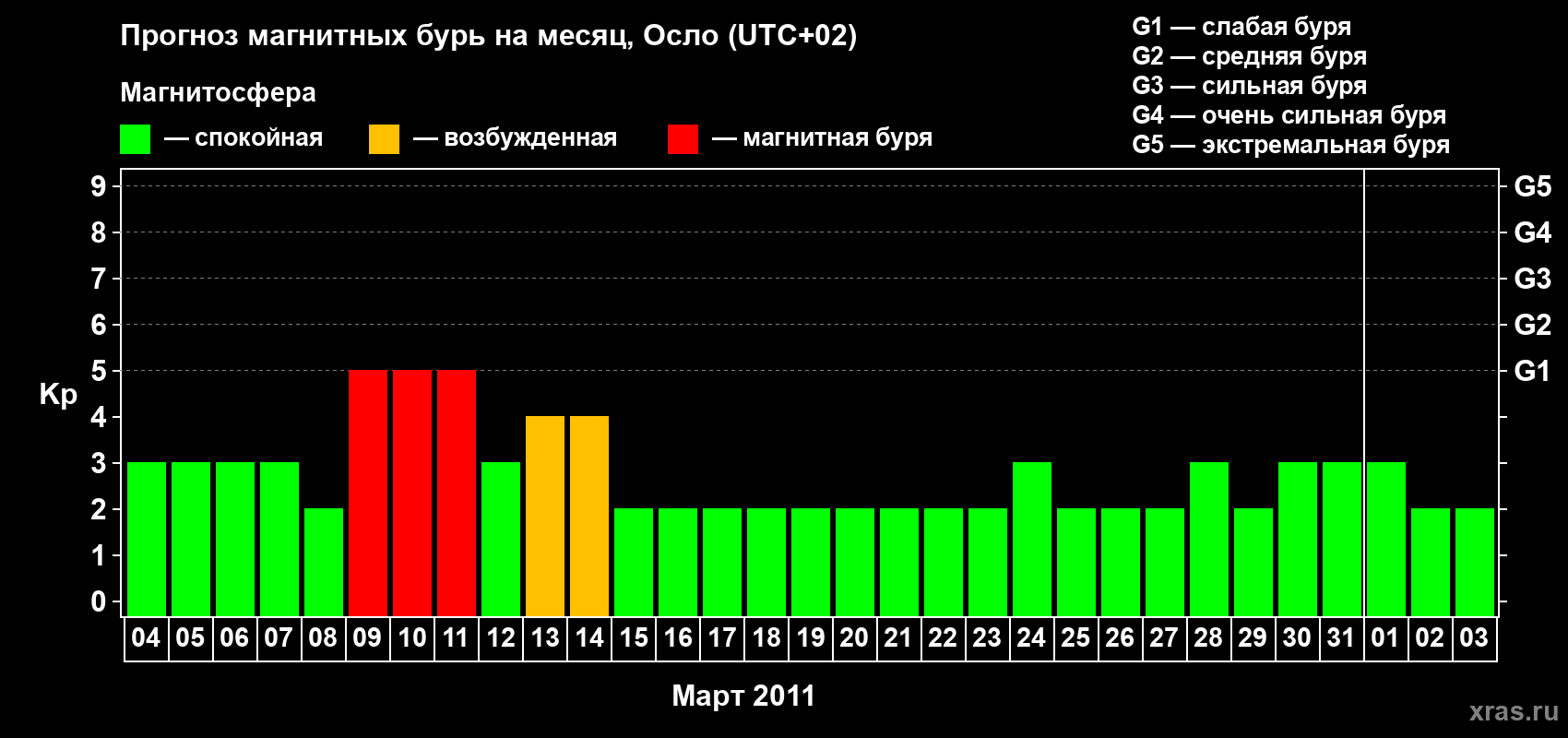 Прогноз максимального суточного геомагнитного индекса Kp на <b>1 месяц</b> (31 день) <b>с 04 марта по 03 апреля 2011 г</b>