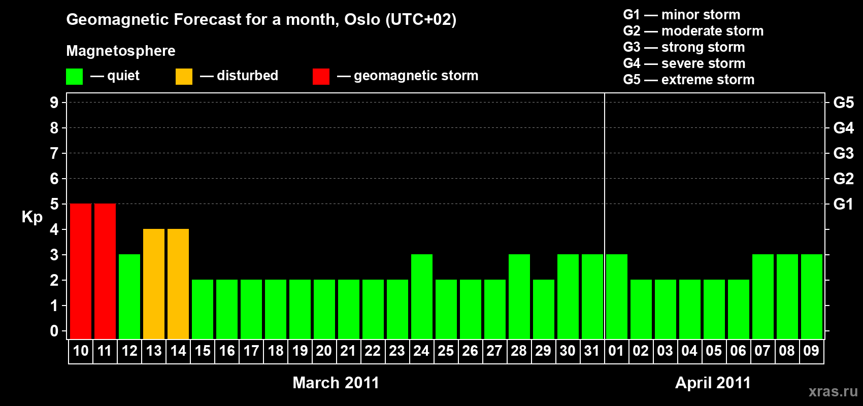 Forecast of the daily maximal value of geomagnetic index Kp for <b>1 month</b> (31 days) <b>from Mar 10, 2011 to Apr 09, 2011</b>