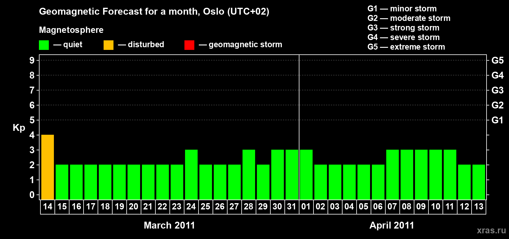 Forecast of the daily maximal value of geomagnetic index Kp for <b>1 month</b> (31 days) <b>from Mar 14, 2011 to Apr 13, 2011</b>