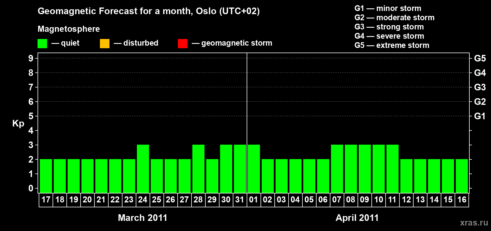 Forecast of the daily maximal value of geomagnetic index Kp for <b>1 month</b> (31 days) <b>from Mar 17, 2011 to Apr 16, 2011</b>