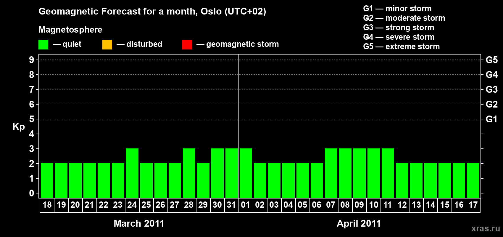 Forecast of the daily maximal value of geomagnetic index Kp for <b>1 month</b> (31 days) <b>from Mar 18, 2011 to Apr 17, 2011</b>