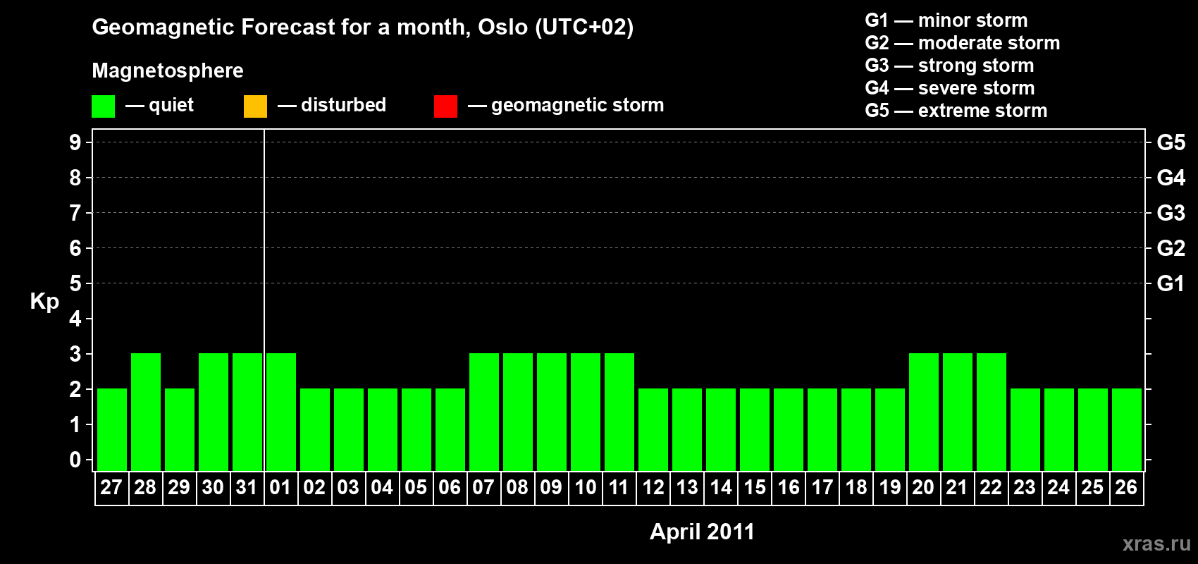 Forecast of the daily maximal value of geomagnetic index Kp for <b>1 month</b> (31 days) <b>from Mar 27, 2011 to Apr 26, 2011</b>