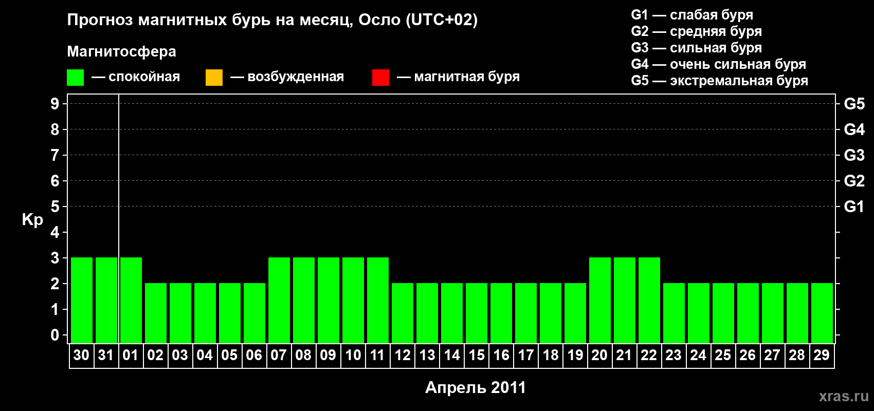 Прогноз максимального суточного геомагнитного индекса Kp на <b>1 месяц</b> (31 день) <b>с 30 марта по 29 апреля 2011 г</b>