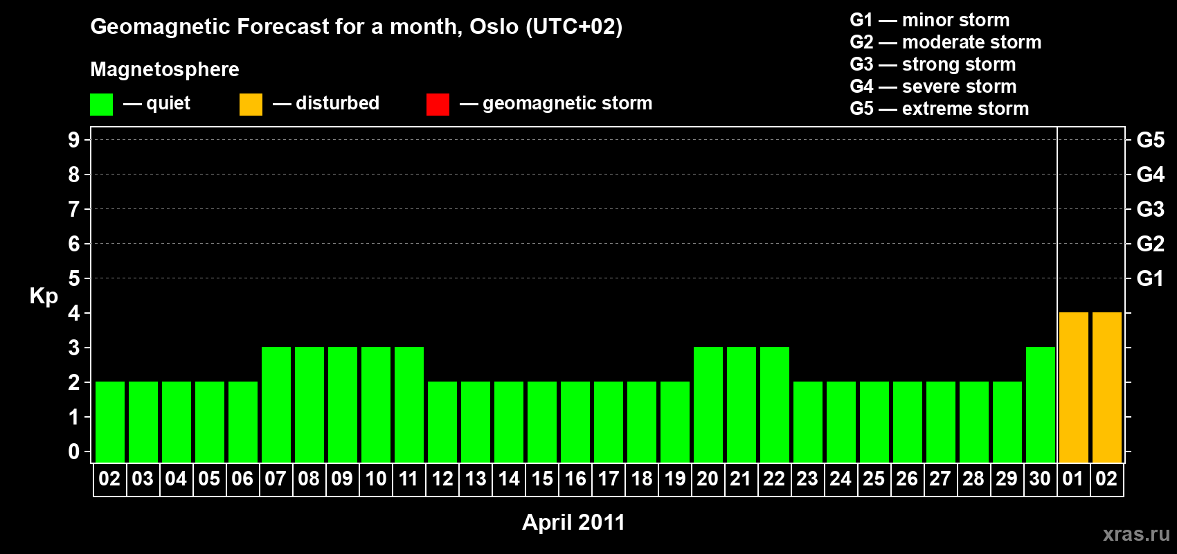 Forecast of the daily maximal value of geomagnetic index Kp for <b>1 month</b> (31 days) <b>from Apr 02, 2011 to May 02, 2011</b>