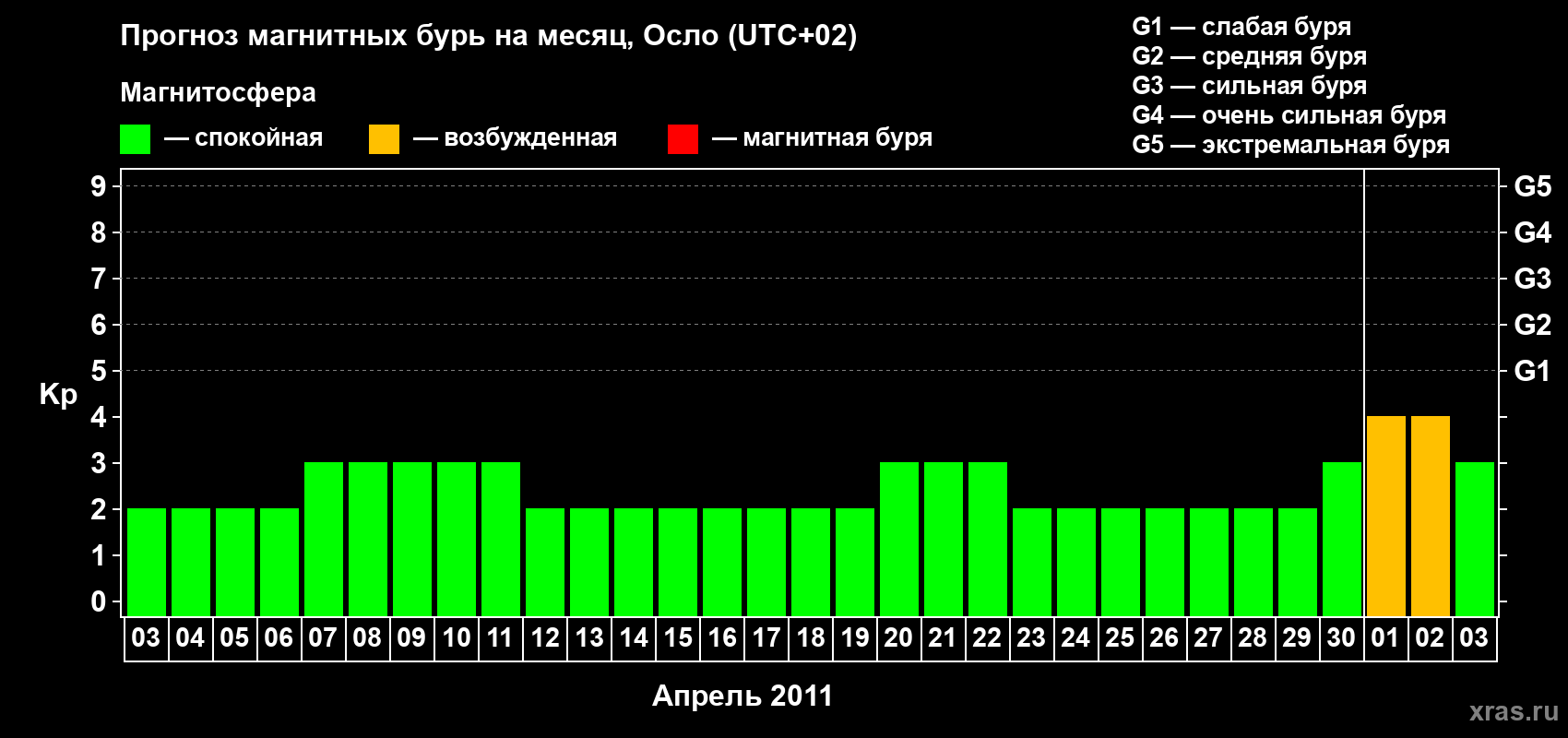 Прогноз максимального суточного геомагнитного индекса Kp на <b>1 месяц</b> (31 день) <b>с 03 апреля по 03 мая 2011 г</b>
