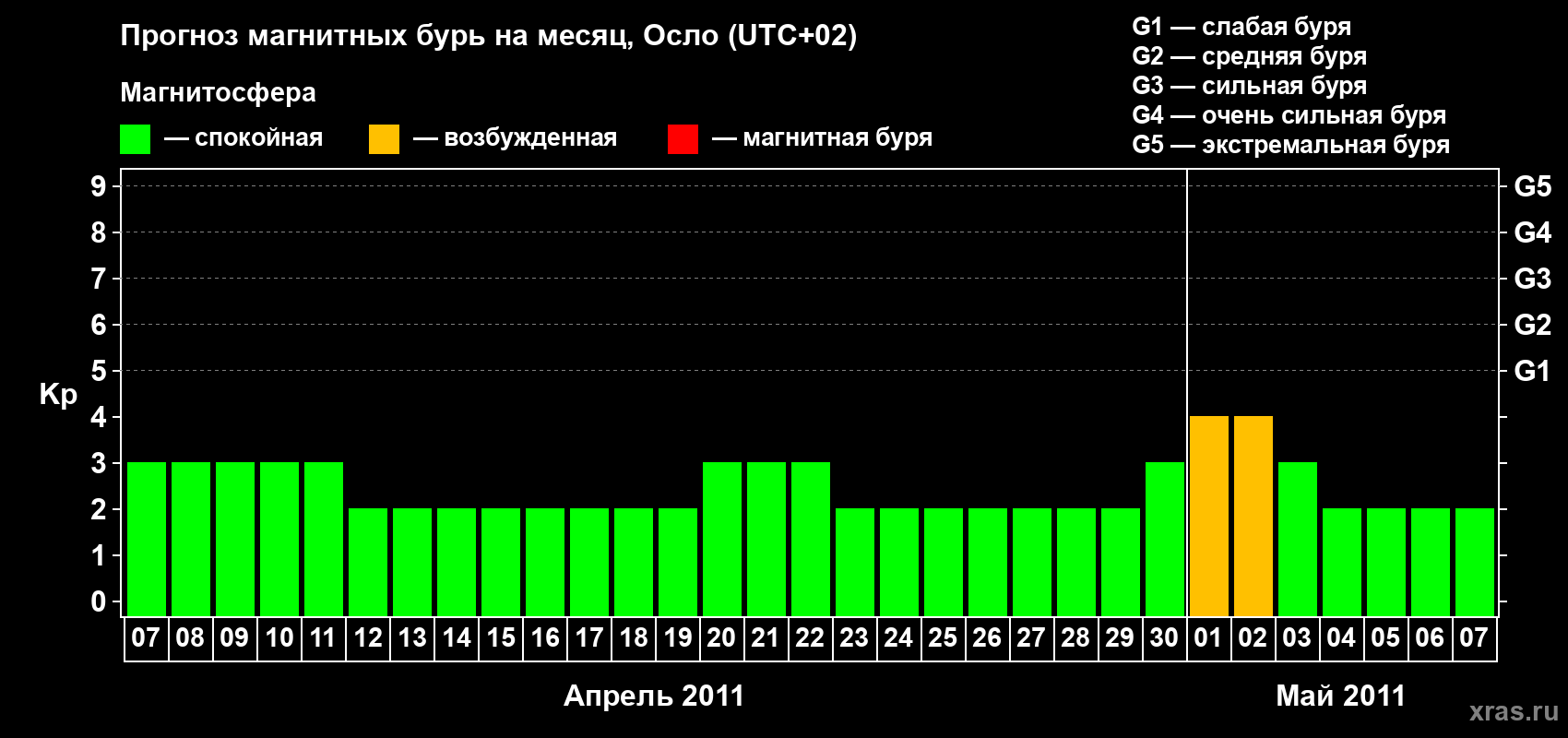 Прогноз максимального суточного геомагнитного индекса Kp на <b>1 месяц</b> (31 день) <b>с 07 апреля по 07 мая 2011 г</b>